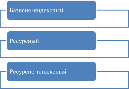 методы составления локальных смет