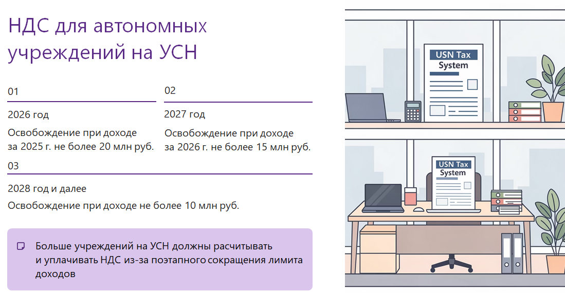 НДС для автономных учреждений.