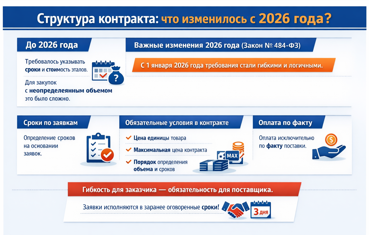 Структура контракта: что изменилось с 2026 года